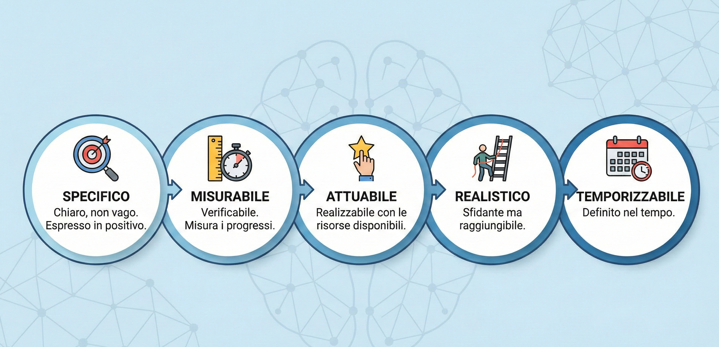 Obiettivi SMART